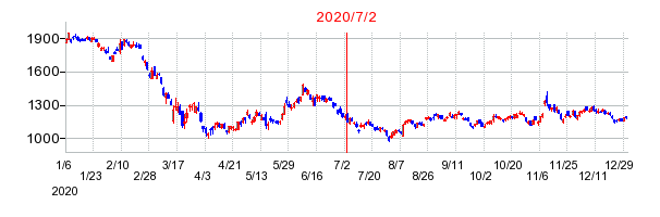 2020年7月2日 09:06前後のの株価チャート